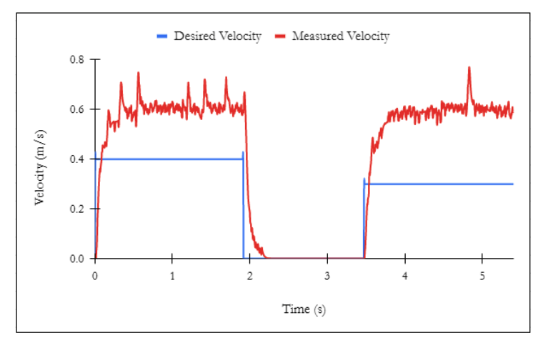 Step Response